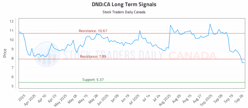Stock Chart for DND:CA