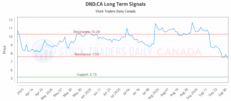 Stock Chart for DND:CA