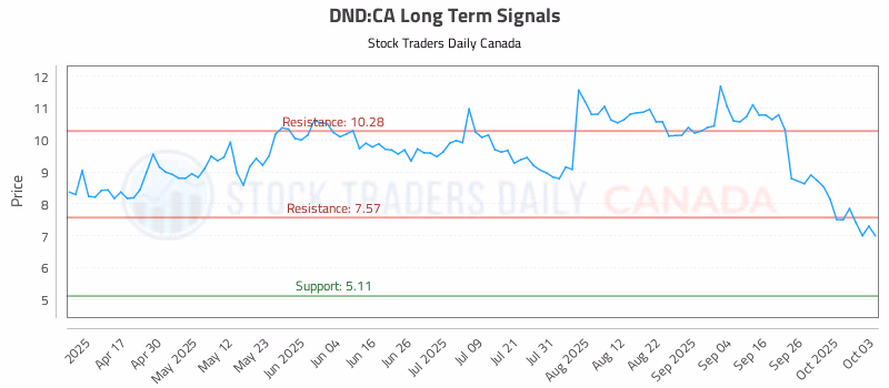 Stock Chart for DND:CA