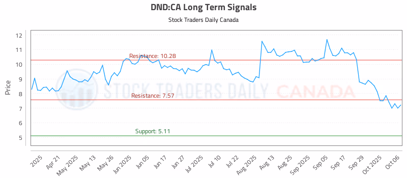 Stock Chart for DND:CA
