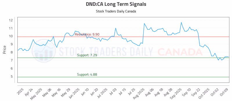 Stock Chart for DND:CA