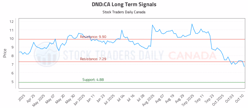 Stock Chart for DND:CA