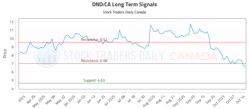 Stock Chart for DND:CA