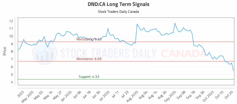 Stock Chart for DND:CA