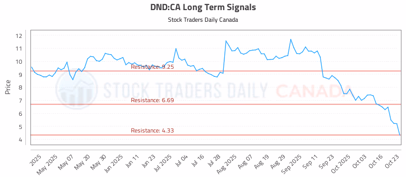Stock Chart for DND:CA