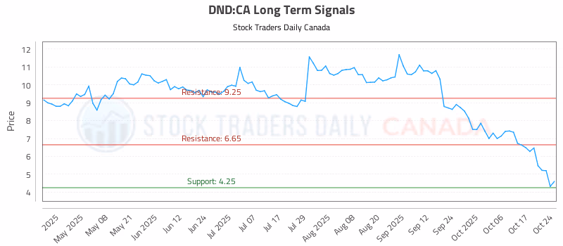 Stock Chart for DND:CA