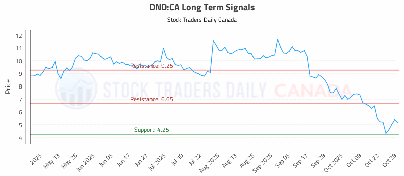 Stock Chart for DND:CA