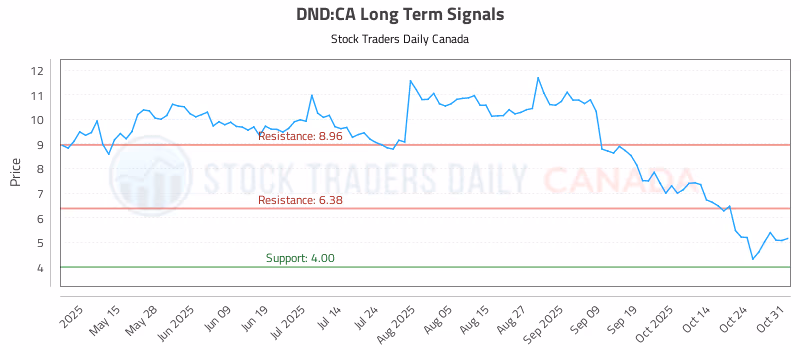 Stock Chart for DND:CA