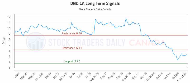 Stock Chart for DND:CA