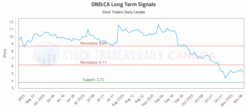 Stock Chart for DND:CA