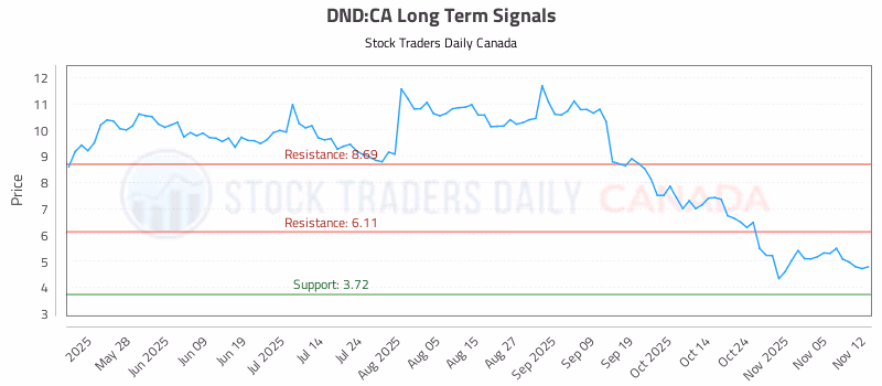 Stock Chart for DND:CA