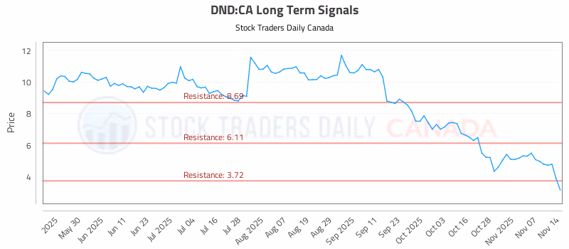 Stock Chart for DND:CA