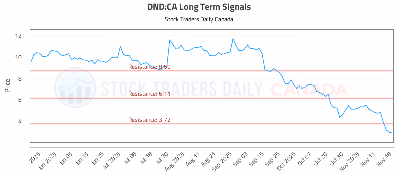 Stock Chart for DND:CA