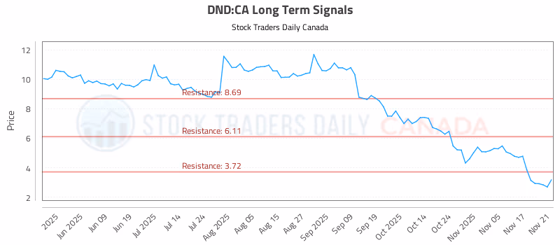 Stock Chart for DND:CA
