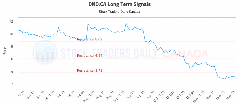 Stock Chart for DND:CA
