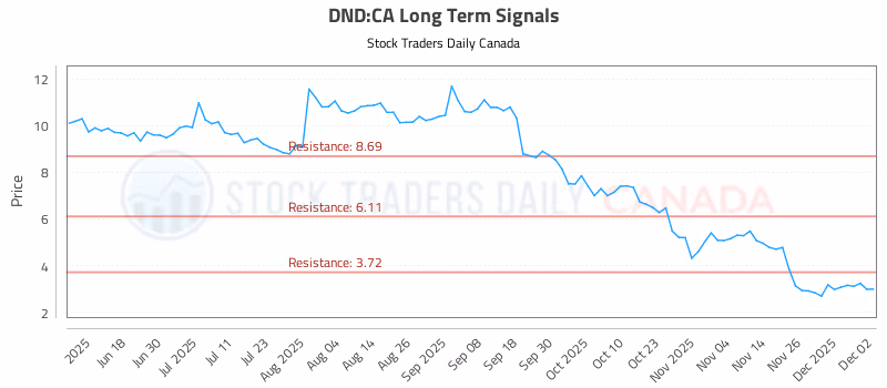Stock Chart for DND:CA