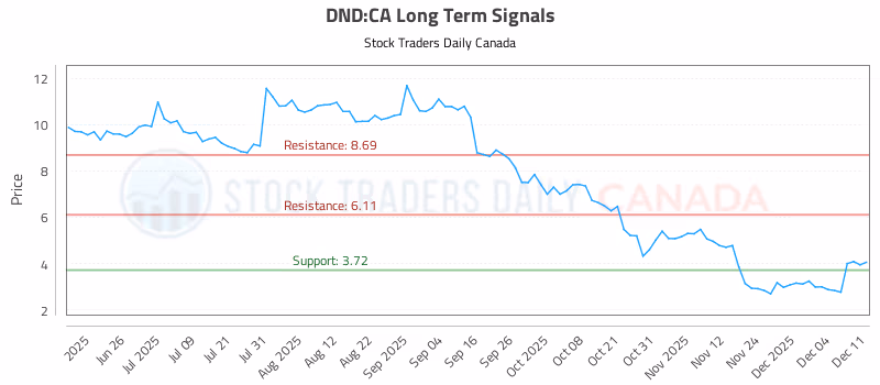 Stock Chart for DND:CA