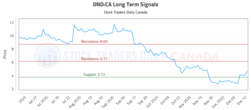 Stock Chart for DND:CA
