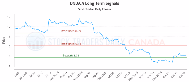 Stock Chart for DND:CA