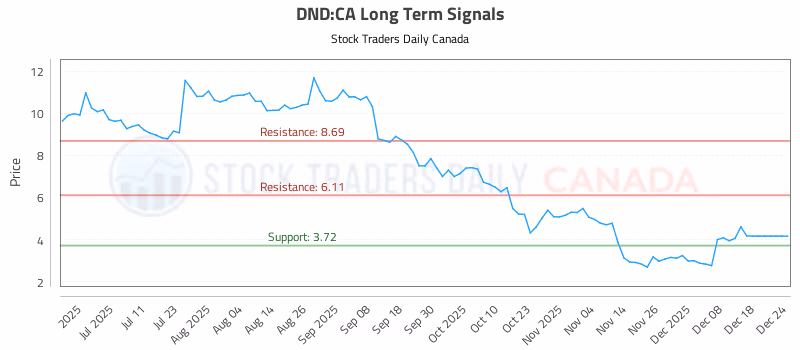 Stock Chart for DND:CA