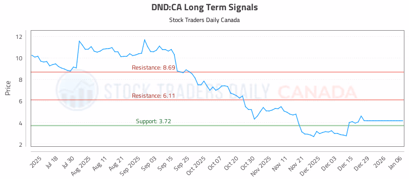 Stock Chart for DND:CA