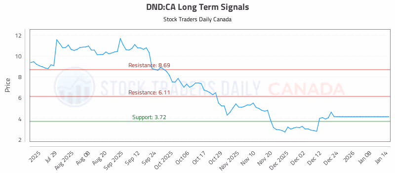 Stock Chart for DND:CA
