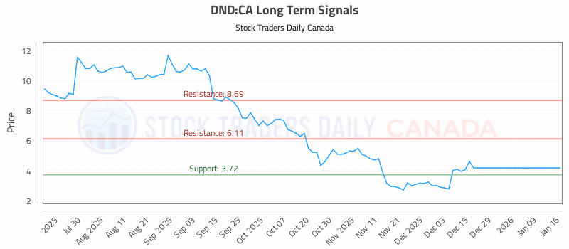 Stock Chart for DND:CA