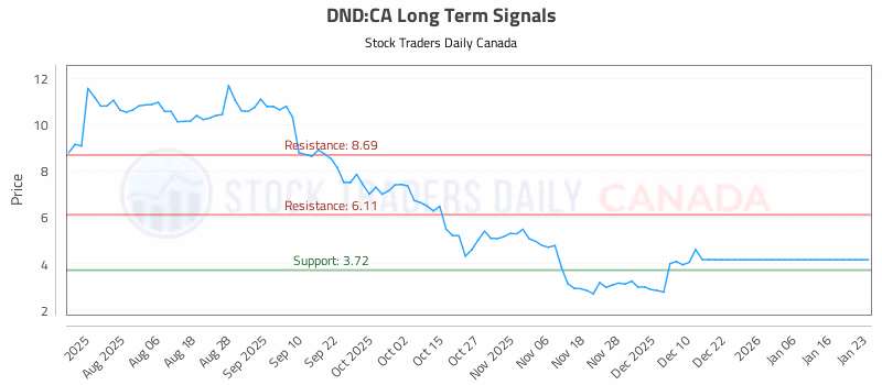 Stock Chart for DND:CA
