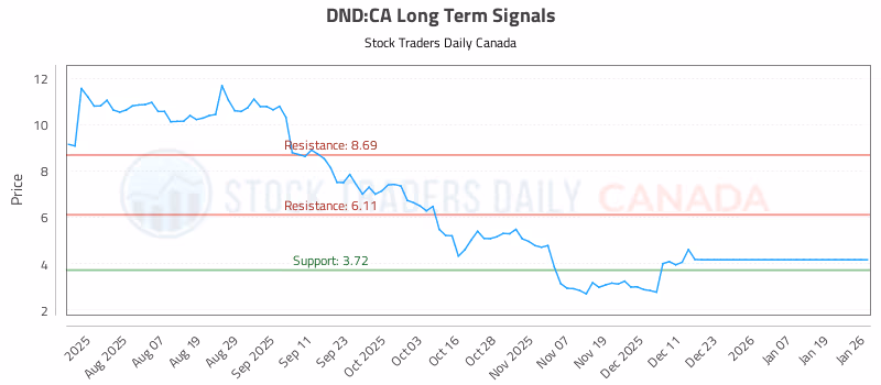 Stock Chart for DND:CA