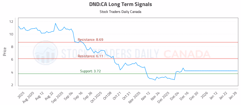 Stock Chart for DND:CA