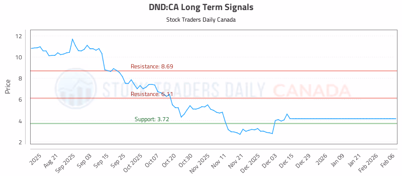 Stock Chart for DND:CA