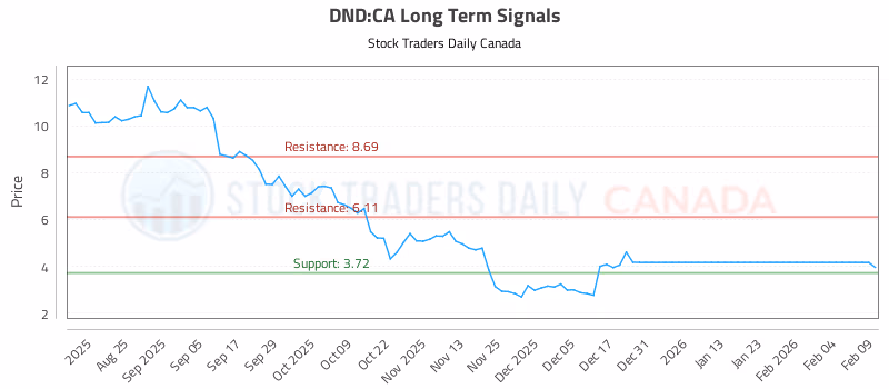 Stock Chart for DND:CA