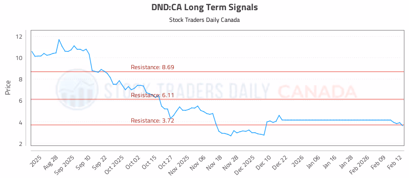 Stock Chart for DND:CA