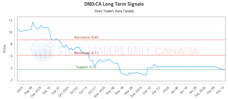 Stock Chart for DND:CA
