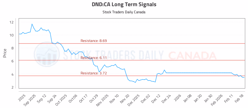 Stock Chart for DND:CA