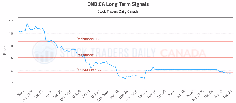 Stock Chart for DND:CA