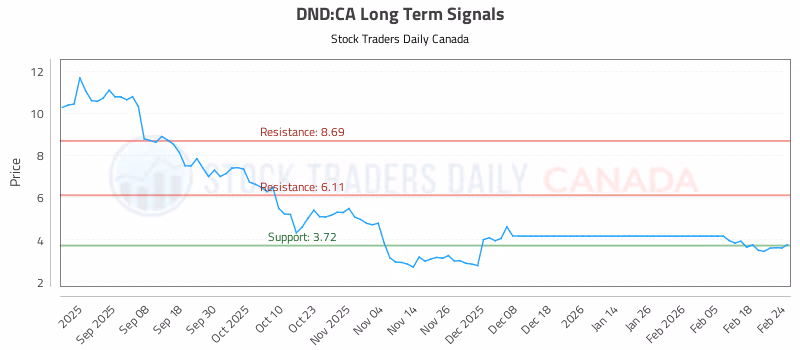 Stock Chart for DND:CA