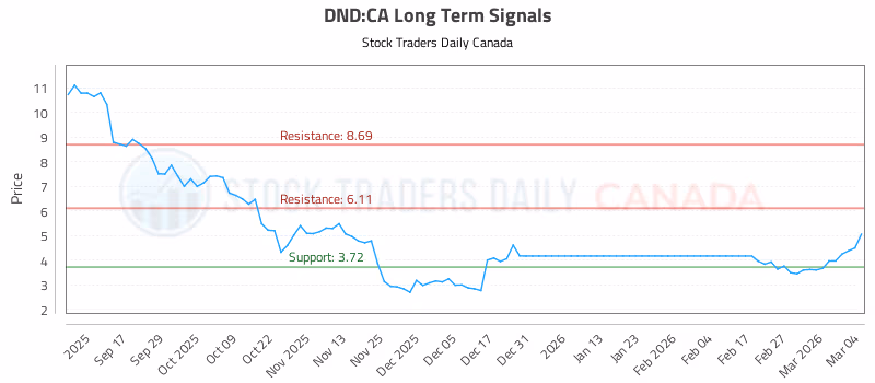 Stock Chart for DND:CA