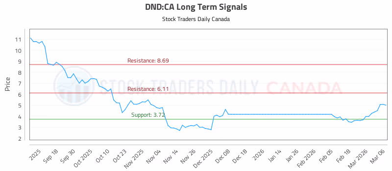 Stock Chart for DND:CA