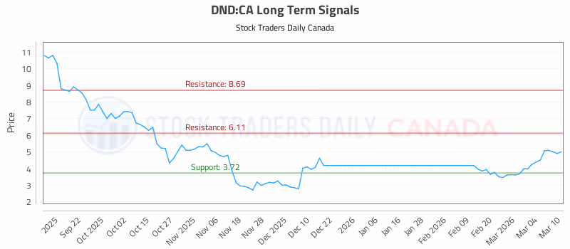 Stock Chart for DND:CA