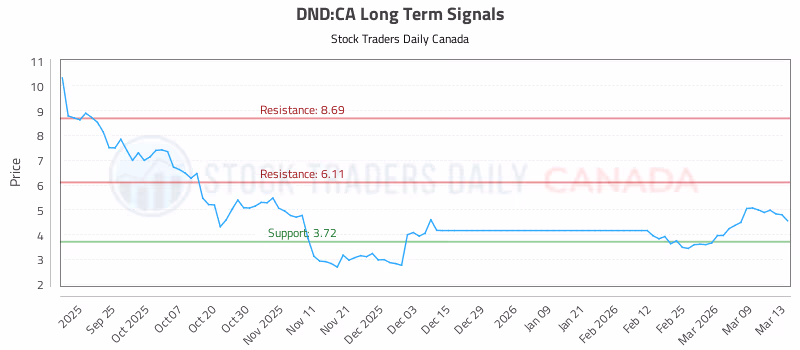 Stock Chart for DND:CA