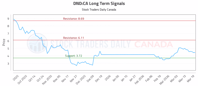 Stock Chart for DND:CA