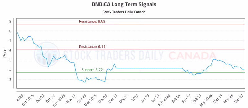 Stock Chart for DND:CA