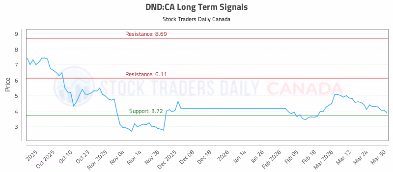 Stock Chart for DND:CA