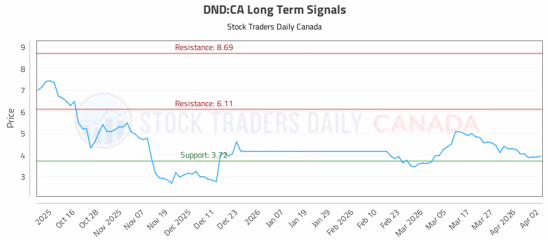 Stock Chart for DND:CA