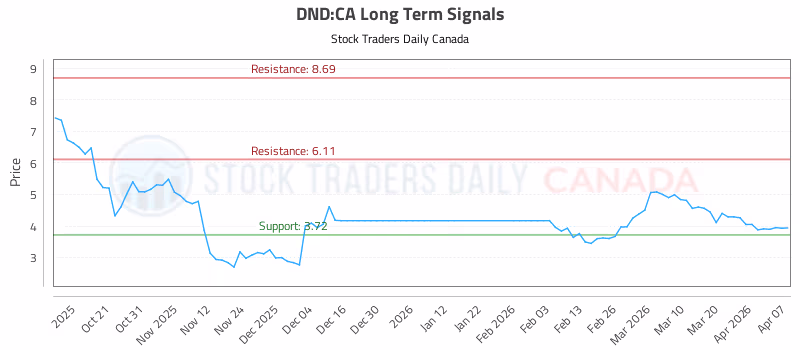 Stock Chart for DND:CA