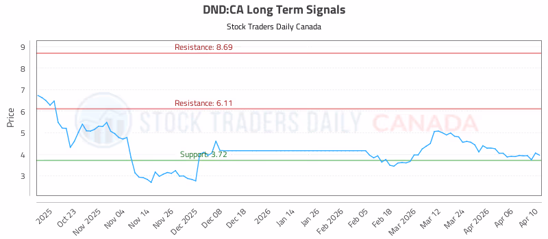 Stock Chart for DND:CA