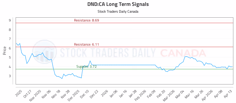 Stock Chart for DND:CA