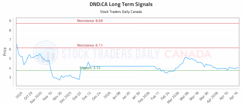 Stock Chart for DND:CA