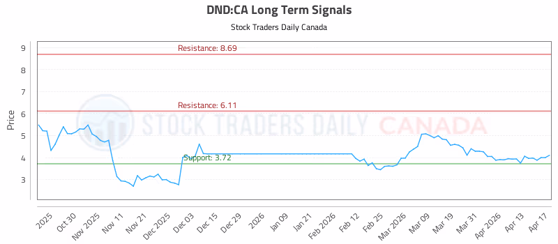 Stock Chart for DND:CA